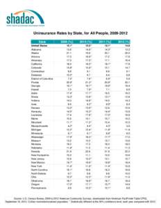 Uninsurance Rates by State, for All People, [removed]State 2009 (%)  2010 (%)