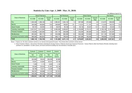 Statistics by Line (Apr. 1, Mar. 31, in millions of yen & %) Direct Premiums Class of Business  4Q 2008