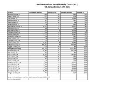 Utah Uninsured and Insured Rates by County[removed]U.S. Census Bureau SAHIE Data COUNTY San Juan County, UT Grand County, UT Iron County, UT