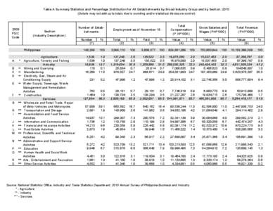 Table A Summary Statistics and Percentage Distribution for All Establishments by Broad Industry Group and by Section: 2010 (Details may not add-up to totals due to rounding and/or statistical disclosure control[removed]PSI