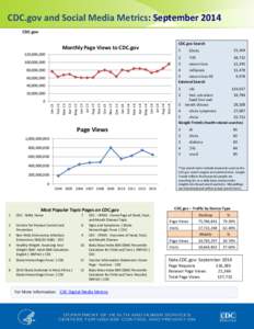 CDC.gov and Social Media Metrics: September 2014 CDC.gov CDC.gov Search Monthly Page Views to CDC.gov 120,000,000