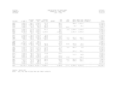 FLORIDA COMMUNITY COLLEGES NON-WEIGHTED FTE ENROLLMENT FUNDED-30, LOWER LEVEL