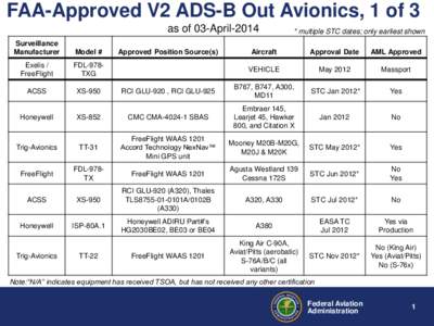 FAA-Approved V2 ADS-B Out Avionics, 1 of 3 as of 03-April-2014 Surveillance Manufacturer  Model #