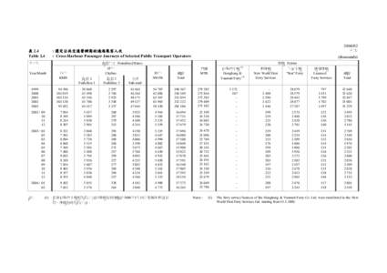 表 2.4 Table[removed] 千次 (thousands)