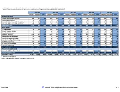 Table 3: Total Graduate Enrolments* by Province, Institution, and Registration Status, [removed]to[removed]2003 Full-Time Part-Time[removed]Total