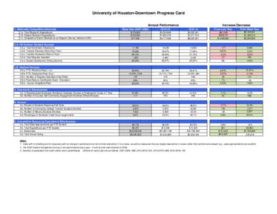 University of Houston-Downtown Progress Card Annual Performance 1. Nationally Competitive University Increase/Decrease