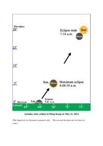 Annular solar eclipse in Hong Kong on May 21, 2012 (The diagram is for illustrative purposes only. scale.) The sun and the moon are not drawn to