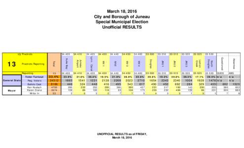 March 18, 2016 City and Borough of Juneau Special Municipal Election Unofficial RESULTS  13 Precincts