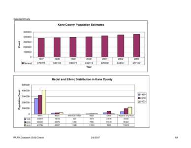 Selected Charts  Kane County Population Estimates[removed]Count