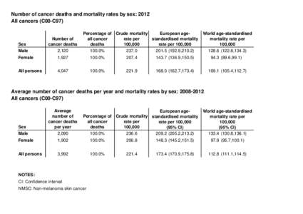 Number of cancer deaths and mortality rates by sex: 2012 All cancers (C00-C97) Sex Male