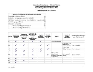 Federation of State Boards of Physical Therapy Jurisdiction Licensure Reference Guide Topic: Foreign Educated PTs and PTAs PT Requirements for Licensure Summary: Number of Jurisdictions that Require: Educational Credenti