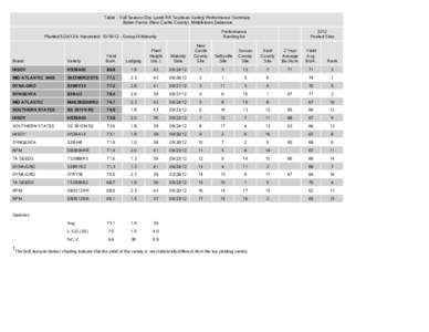 Table . Full Season (Dry Land) RR Soybean Variety Performance Summary Baker Farms (New Castle County) Middletown,Delaware Performance Ranking for  Planted[removed] & Harvested[removed]Group III Maturity