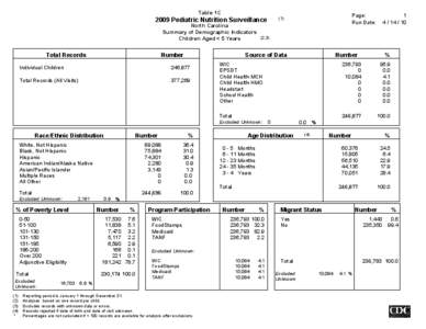 Table 1C North Carolina Summary of Demographic Indicators Children Aged < 5 Years  Total Records