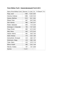 Freie Wähler Furth - Gemeinderatswahl Furth 2014 Name (Freie Wähler Furth) Stimmen %-Liste (%) Popp, Josef 1482