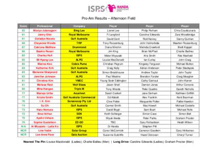 Pro-Am Results – Afternoon Field Score Professional  Company