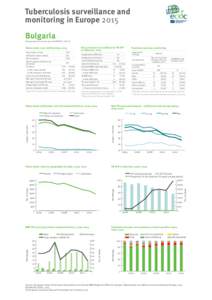 Tuberculosis surveillance and monitoring in Europe 2015 Bulgaria Total population at 1 January 2013 by EUROSTAT: [removed]Drug resistance surveillance & TB-HIV