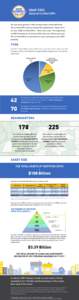 SNAP STAT:  Sizing Up Certified CDFIs My, how we’ve grown! In 1996, the early years of the CDFI Fund, the certified CDFI universe totaled 196 organizations. Today, there