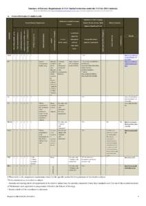 Summary of Entrance Requirements of UGC-funded Institutions under the NAS for 2014 Admission (Prepared by HKACMGM, based on http://334.edb.hkedcity.net/doc/eng/ER_of_UGC_e.pdf, with contents supplemented by universities;