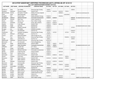2012 HTCP ASSISTANT CERTIFIED TECHNICIAN (ACT) LISTING AS OF[removed]ALL ACT CERTIFICATIONS EXPIRE[removed]LAST NAME Anderson Andreini