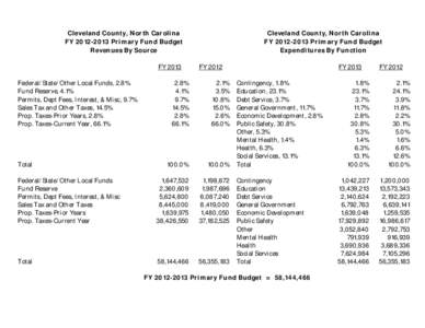 Cleveland County, North Carolina FYPrimary Fund Budget Revenues By Source FY 2013 Federal/State/Other Local Funds, 2.8% Fund Reserve, 4.1%