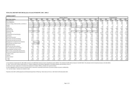 TOTAL FULL AND PART-TIME JOBS (by place of work) BY INDUSTRY, [removed]CHARLES COUNTY Historic Data 4/ NAICS Major Industry Total Employment Farm employment