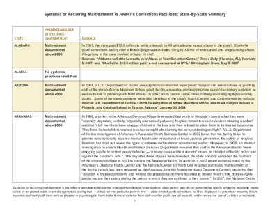 Systemic or Recurring Maltreatment in Juvenile Corrections Facilities: State-By-State Summary STATE	  PRESENCE/ABSENCE