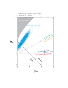 Supernova Cosmology Project Knop et al[removed]No Big Bang 68%, 90%, 95%, 99%