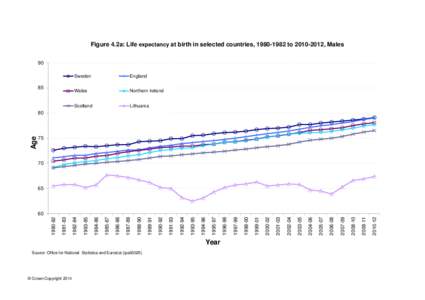 Figure 4.2a: Life expectancy at birth in selected countries, to, MalesSweden