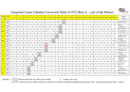 Units of time / Orders of magnitude / Calendars / Spherical astronomy / Moon / Lunar calendar / March equinox / Month / Spring / Year