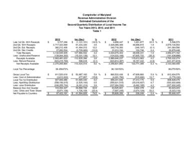 Comptroller of Maryland Revenue Administration Division Estimated Calculations of the Second Quarterly Distribution of Local Income Tax Tax Years 2013, 2012, and 2011 Table 1