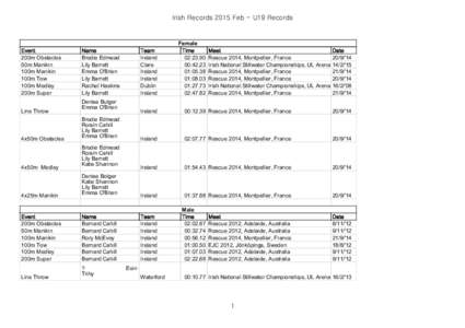 Irish Records 2015 Feb - U19 Records  Event 200m Obstacles 50m Manikin 100m Manikin