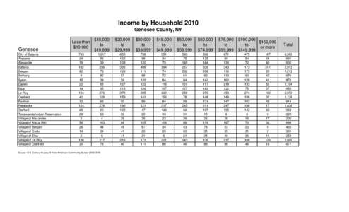 Income by Household 2010 Genesee County, NY Genesee City of Batavia Alabama
