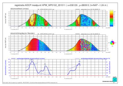 registratie ADCP meetpunt HPW_MP0102_201011 ( x=030129 , y=380912 ,h=NAP −1.24 m ) waterstand op,file ../HPW_MP0102_201011.asc  3.0