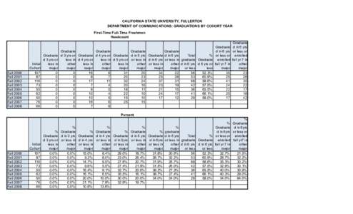 CALIFORNIA STATE UNIVERSITY, FULLERTON DEPARTMENT OF COMMUNICATIONS: GRADUATIONS BY COHORT YEAR First-Time Full-Time Freshmen Headcount  Fall 2000