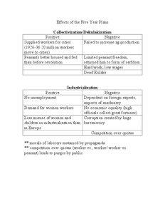 Effects of the Five Year Plans Collectivization/Dekulakization Positive