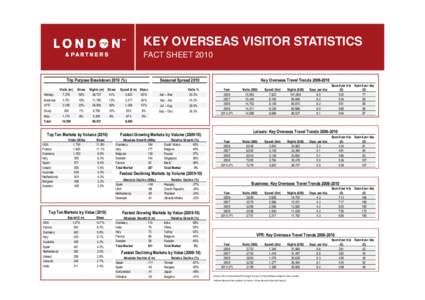 KEY OVERSEAS VISITOR STATISTICS FACT SHEET 2010 Trip Purpose Breakdown 2010 (%) Visits (m)