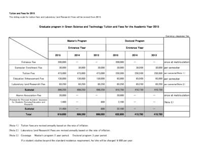 Tuition and Fees for 2015 The sliding scale for tuition fees and Laboratory (and Research) Fees will be revised fromGraduate program in Green Science and Technology Tuition and Fees for the Academic Year 2015 Curr