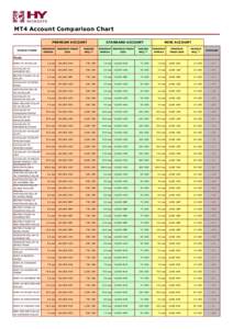 MT4 Account Comparison Chart PREMIUM ACCOUNT PRODUCT NAME MINIMUM SPREAD