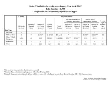 Motor Vehicle Traffic Injuries - Genesee County, New York