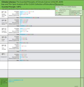 Climate Literacy: The Essential Principles of Climate Science (USGCRP, 2009) Gap and Thin Spot Analysis of the CLEAN Collection of Educational Resources Essential Principle 1 (EP1) Number of Resources in CLEAN Collection