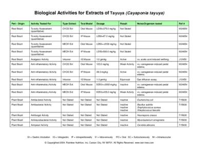 Biological Activities for Extracts of Tayuya (Cayaponia tayuya) Part - Origin Activity Tested For  Type Extract