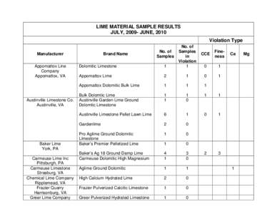 LIME MATERIAL SAMPLE RESULTS JULY, 2009- JUNE, 2010 Violation Type Dolomitic Limestone