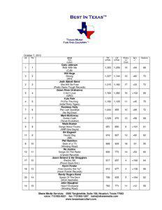 This chart is based on the number of stations reporting airplay and the total airplay or spins at each station