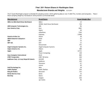 Final 2011 Return Shares in Washington State Manufacturer Brands and Weights[removed]The E-Cycle Washington program conducted 46 sampling events in 2010 gathering data on over 14,900 TVs, monitors and computers.