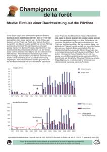 Champignons de la forêt Studie: Einfluss einer Durchforstung auf die Pilzflora Diese Studie zeigt, dass forstliche Eingriffe die Pilzflora durchaus positiv beeinflussen können. Seit 1977 hat man