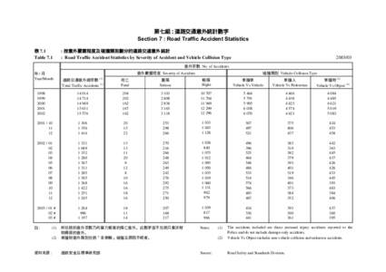 第七組 : 道路交通意外統計數字 Section 7 : Road Traffic Accident Statistics 表 7.1 Table 7.1  : 按意外嚴重程度及碰撞類別劃分的道路交通意外統計