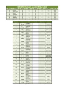 SENIORS CHANNEL LEAGUE TABLE 2015 Place