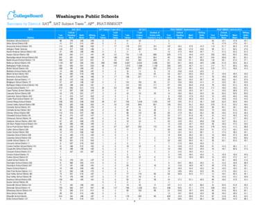 Washington Public Schools Summary by District: SAT, SAT Subject Tests, AP, PSAT/NMSQT