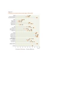 60  The World’s Women 2010 whereas in the less developed regions as a whole it was 0.95, significantly favouring boys. Gender