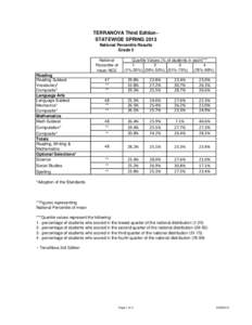 TERRANOVA Third Edition~ STATEWIDE SPRING 2013 National Percentile Results Grade 5 National Percentile of